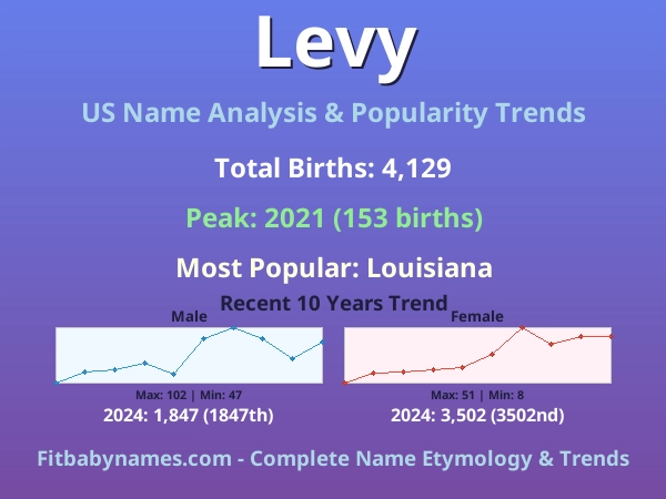 Infographic: Levy name meaning, origin, and popularity trends in the United States (US baby name analysis chart)