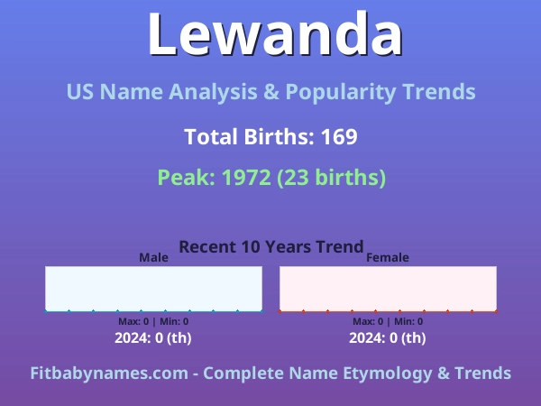Infographic: Lewanda name meaning, origin, and popularity trends in the United States (US baby name analysis chart)