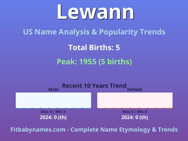 Infographic: Lewann name meaning, origin, and popularity trends in the United States (US baby name analysis chart)
