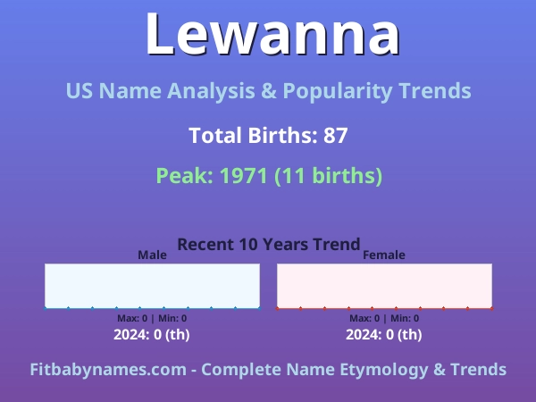 Infographic: Lewanna name meaning, origin, and popularity trends in the United States (US baby name analysis chart)