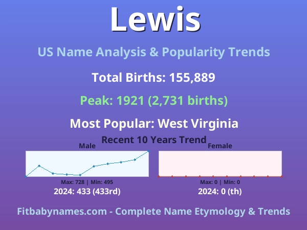 Infographic: Lewis name meaning, origin, and popularity trends in the United States (US baby name analysis chart)