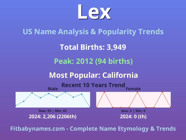 Infographic: Lex name meaning, origin, and popularity trends in the United States (US baby name analysis chart)