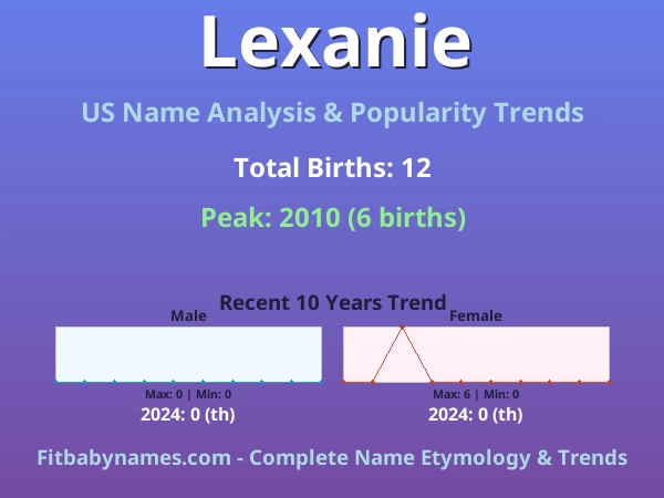 Infographic: Lexanie name meaning, origin, and popularity trends in the United States (US baby name analysis chart)
