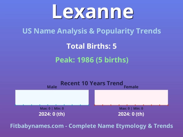 Infographic: Lexanne name meaning, origin, and popularity trends in the United States (US baby name analysis chart)