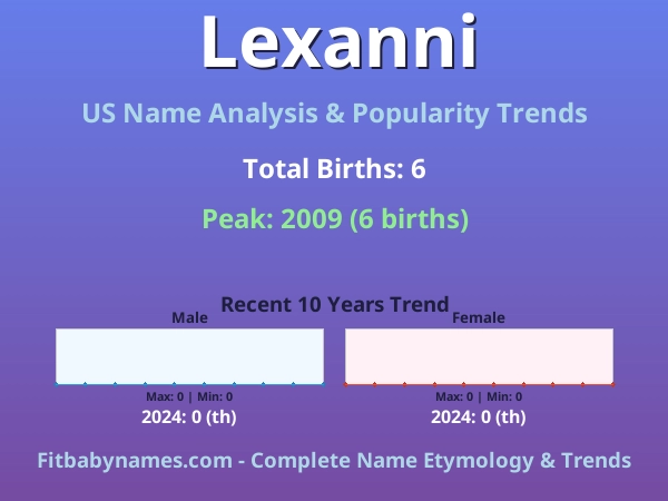 Infographic: Lexanni name meaning, origin, and popularity trends in the United States (US baby name analysis chart)