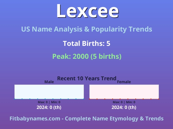 Infographic: Lexcee name meaning, origin, and popularity trends in the United States (US baby name analysis chart)