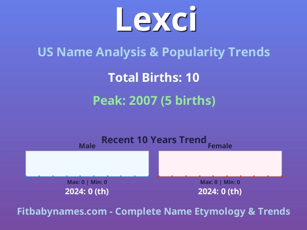 Infographic: Lexci name meaning, origin, and popularity trends in the United States (US baby name analysis chart)