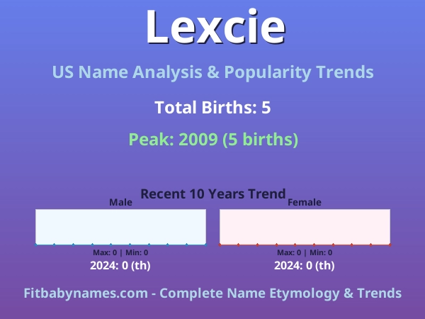 Infographic: Lexcie name meaning, origin, and popularity trends in the United States (US baby name analysis chart)