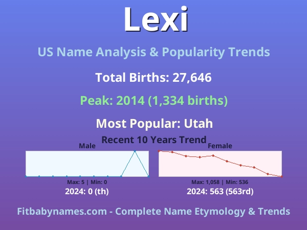 Infographic: Lexi name meaning, origin, and popularity trends in the United States (US baby name analysis chart)