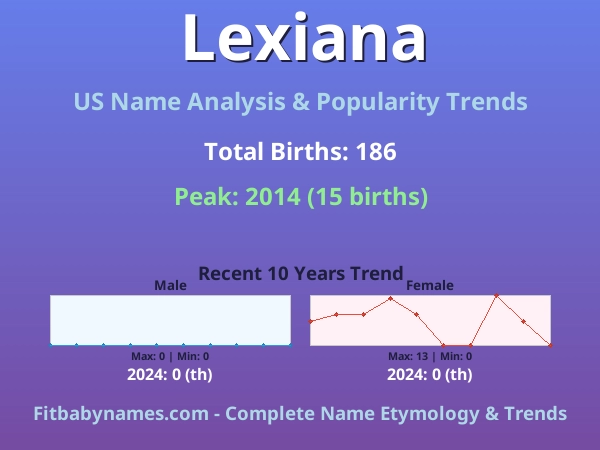 Infographic: Lexiana name meaning, origin, and popularity trends in the United States (US baby name analysis chart)