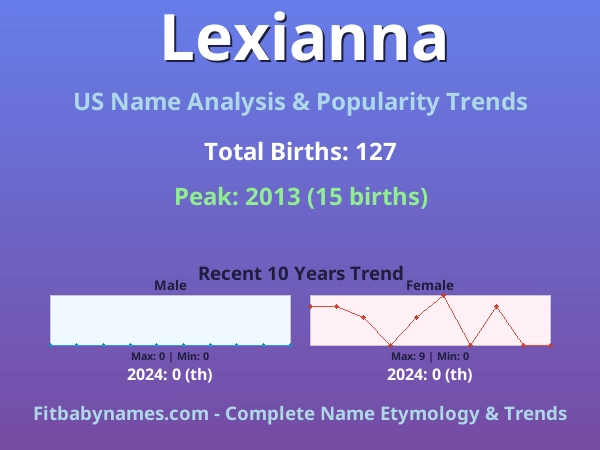 Infographic: Lexianna name meaning, origin, and popularity trends in the United States (US baby name analysis chart)
