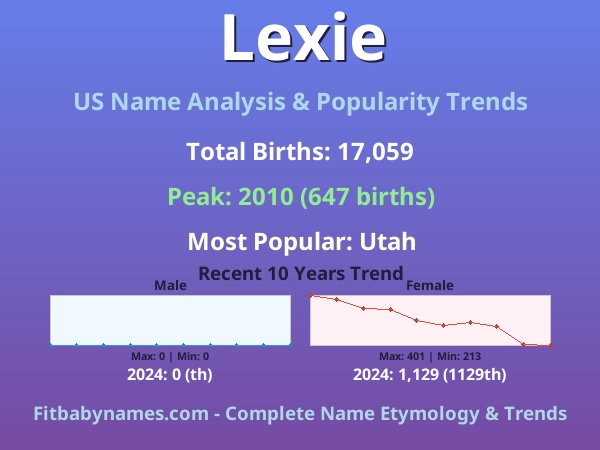Infographic: Lexie name meaning, origin, and popularity trends in the United States (US baby name analysis chart)
