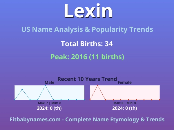 Infographic: Lexin name meaning, origin, and popularity trends in the United States (US baby name analysis chart)