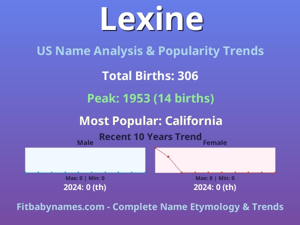 Infographic: Lexine name meaning, origin, and popularity trends in the United States (US baby name analysis chart)