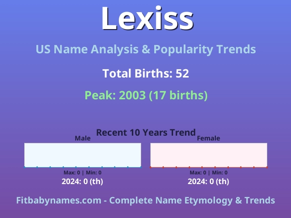 Infographic: Lexiss name meaning, origin, and popularity trends in the United States (US baby name analysis chart)