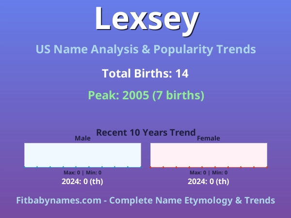 Infographic: Lexsey name meaning, origin, and popularity trends in the United States (US baby name analysis chart)