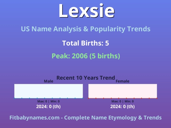 Infographic: Lexsie name meaning, origin, and popularity trends in the United States (US baby name analysis chart)