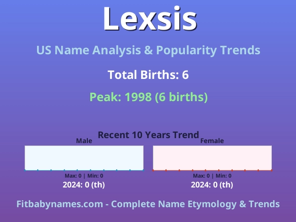 Infographic: Lexsis name meaning, origin, and popularity trends in the United States (US baby name analysis chart)