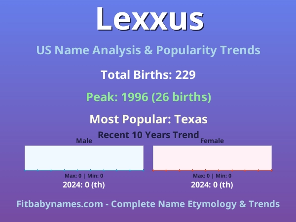 Infographic: Lexxus name meaning, origin, and popularity trends in the United States (US baby name analysis chart)
