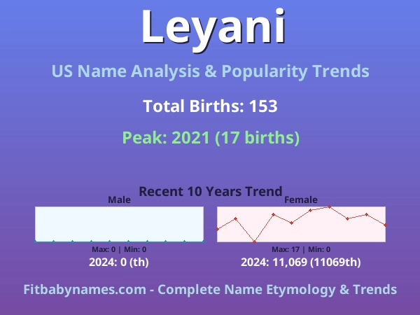 Infographic: Leyani name meaning, origin, and popularity trends in the United States (US baby name analysis chart)