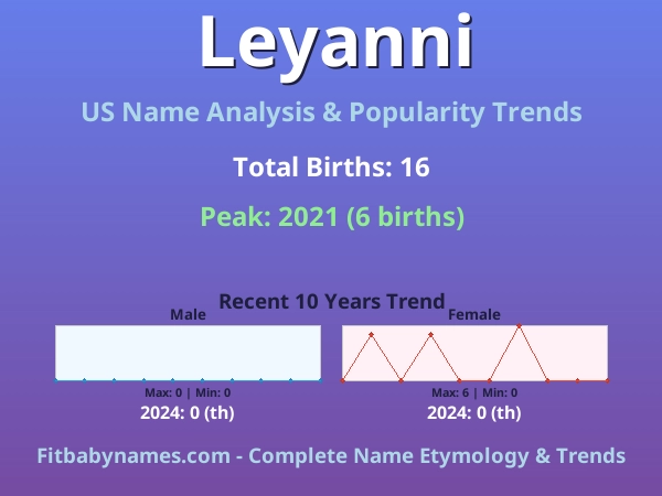Infographic: Leyanni name meaning, origin, and popularity trends in the United States (US baby name analysis chart)