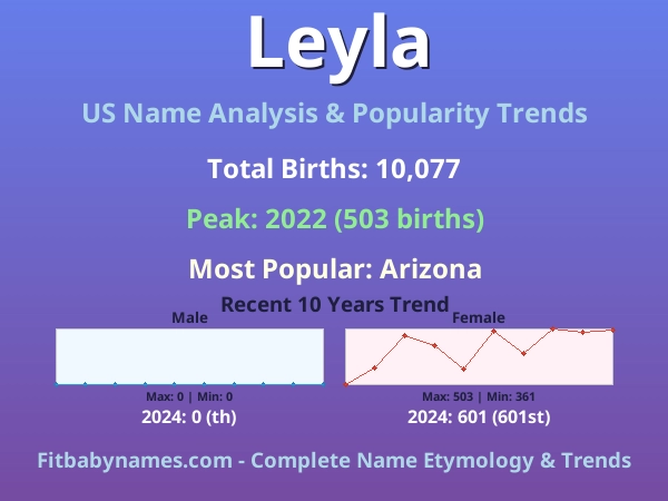 Infographic: Leyla name meaning, origin, and popularity trends in the United States (US baby name analysis chart)