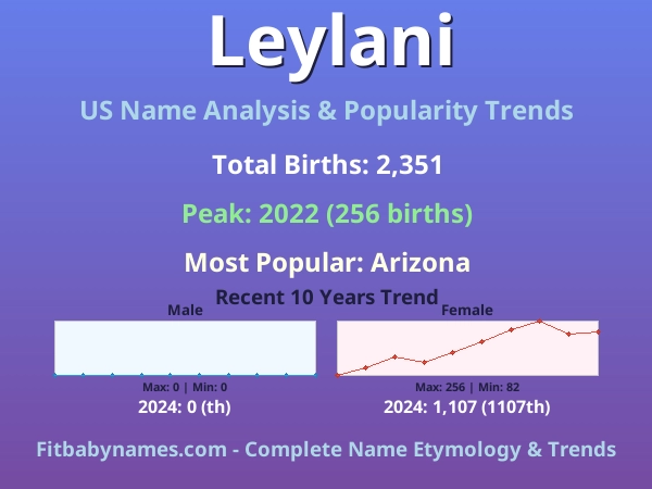 Infographic: Leylani name meaning, origin, and popularity trends in the United States (US baby name analysis chart)