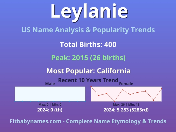 Infographic: Leylanie name meaning, origin, and popularity trends in the United States (US baby name analysis chart)