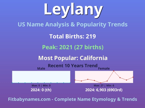 Infographic: Leylany name meaning, origin, and popularity trends in the United States (US baby name analysis chart)
