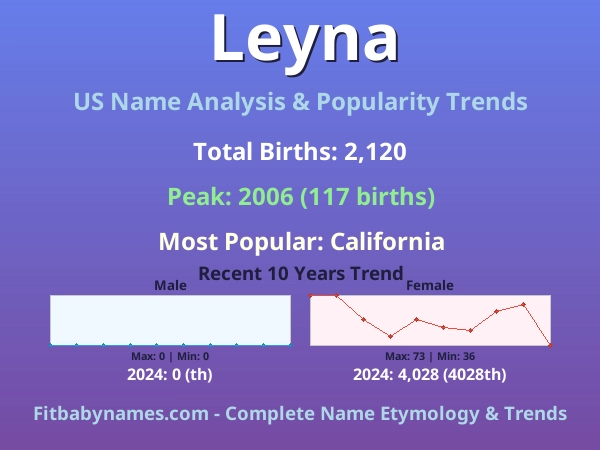 Infographic: Leyna name meaning, origin, and popularity trends in the United States (US baby name analysis chart)