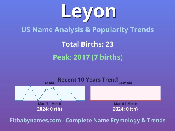 Infographic: Leyon name meaning, origin, and popularity trends in the United States (US baby name analysis chart)