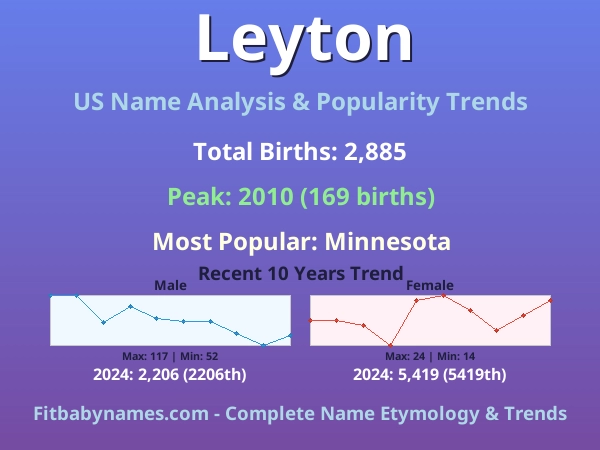Infographic: Leyton name meaning, origin, and popularity trends in the United States (US baby name analysis chart)