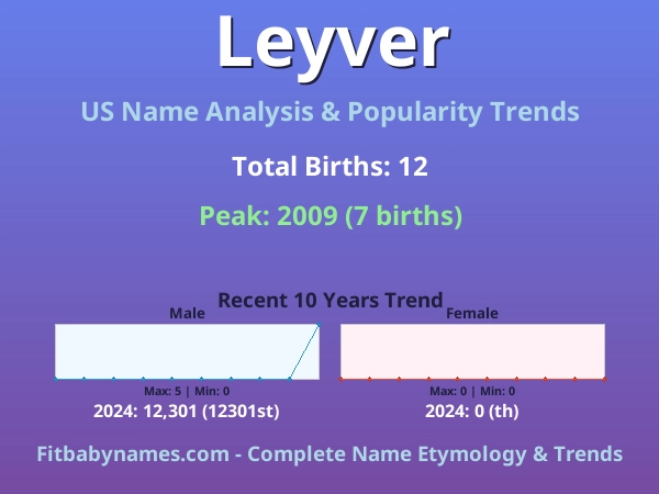 Infographic: Leyver name meaning, origin, and popularity trends in the United States (US baby name analysis chart)