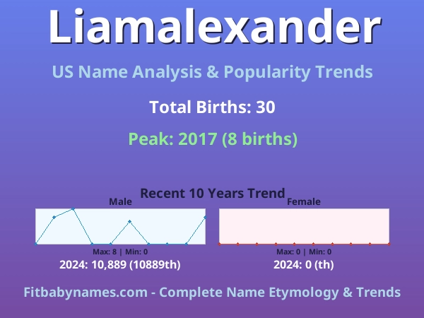 Infographic: Liamalexander name meaning, origin, and popularity trends in the United States (US baby name analysis chart)