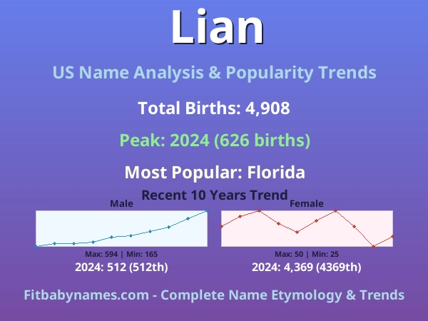 Infographic: Lian name meaning, origin, and popularity trends in the United States (US baby name analysis chart)