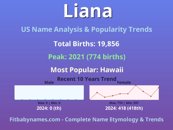 Infographic: Liana name meaning, origin, and popularity trends in the United States (US baby name analysis chart)