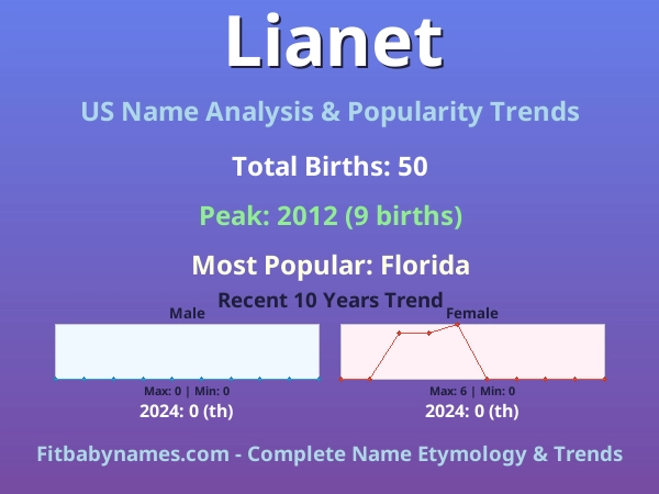 Infographic: Lianet name meaning, origin, and popularity trends in the United States (US baby name analysis chart)