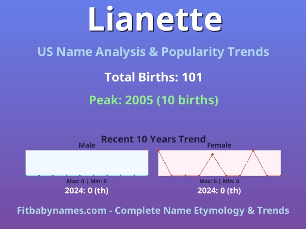 Infographic: Lianette name meaning, origin, and popularity trends in the United States (US baby name analysis chart)