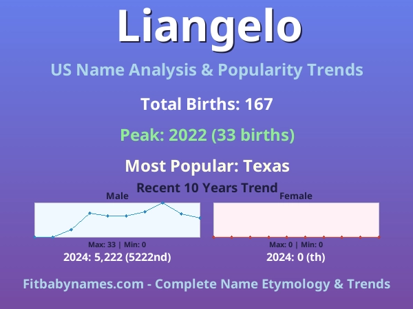 Infographic: Liangelo name meaning, origin, and popularity trends in the United States (US baby name analysis chart)