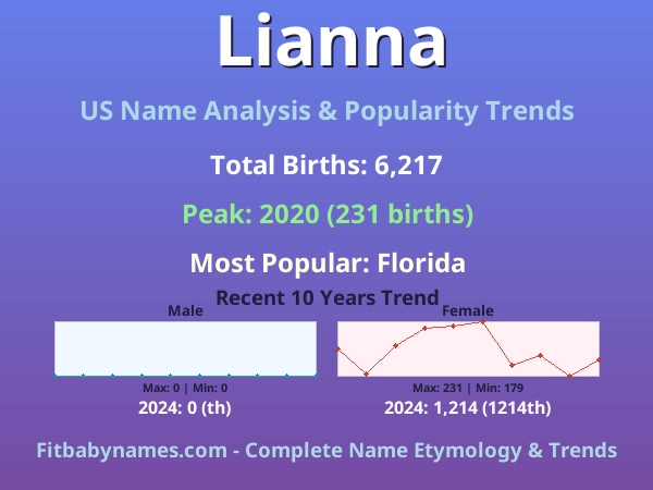 Infographic: Lianna name meaning, origin, and popularity trends in the United States (US baby name analysis chart)