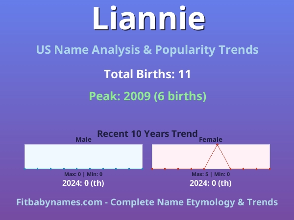 Infographic: Liannie name meaning, origin, and popularity trends in the United States (US baby name analysis chart)