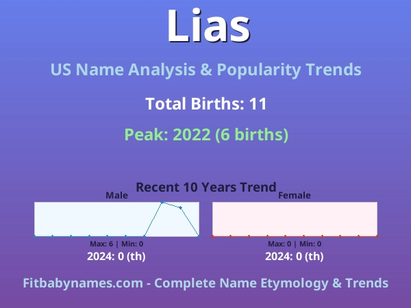 Infographic: Lias name meaning, origin, and popularity trends in the United States (US baby name analysis chart)