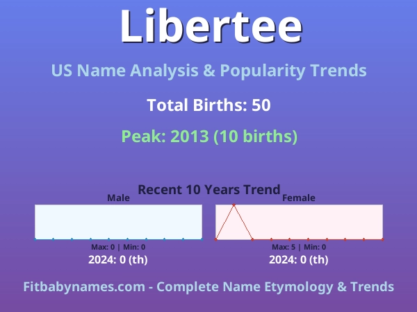 Infographic: Libertee name meaning, origin, and popularity trends in the United States (US baby name analysis chart)