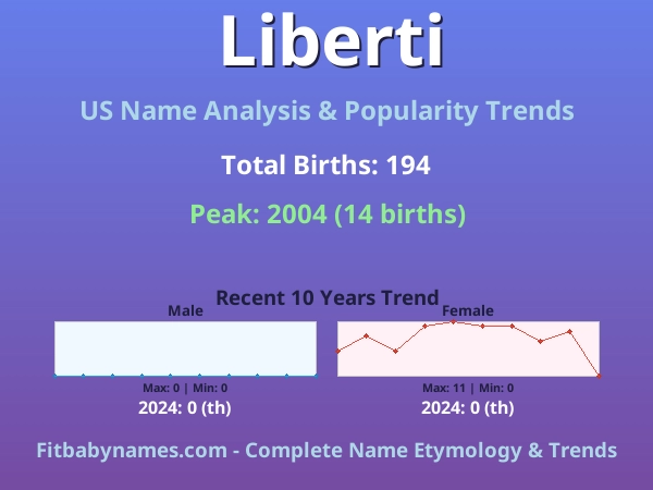 Infographic: Liberti name meaning, origin, and popularity trends in the United States (US baby name analysis chart)