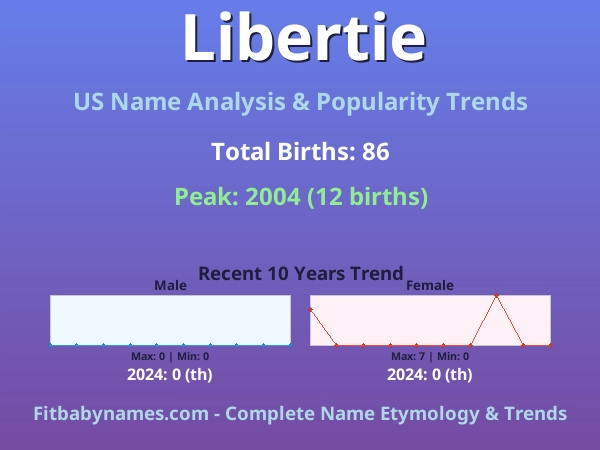 Infographic: Libertie name meaning, origin, and popularity trends in the United States (US baby name analysis chart)
