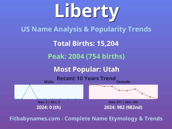 Infographic: Liberty name meaning, origin, and popularity trends in the United States (US baby name analysis chart)