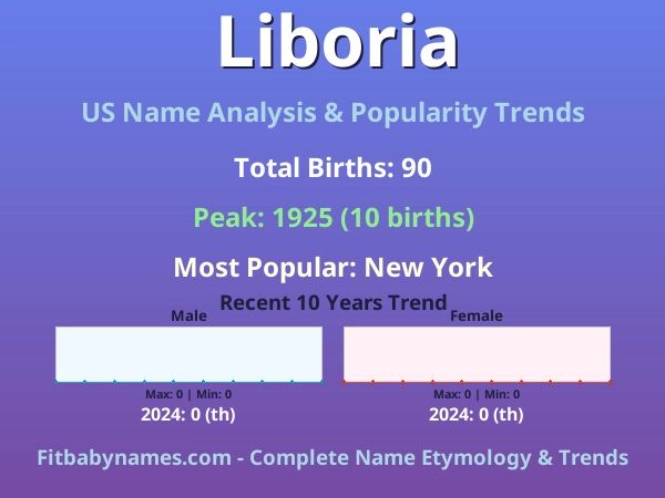 Infographic: Liboria name meaning, origin, and popularity trends in the United States (US baby name analysis chart)