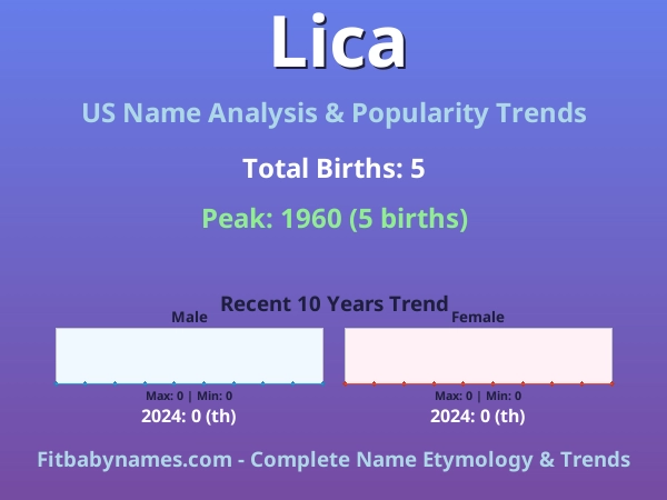 Infographic: Lica name meaning, origin, and popularity trends in the United States (US baby name analysis chart)