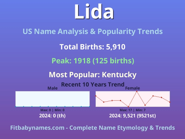 Infographic: Lida name meaning, origin, and popularity trends in the United States (US baby name analysis chart)