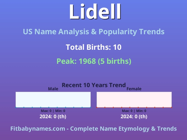 Infographic: Lidell name meaning, origin, and popularity trends in the United States (US baby name analysis chart)
